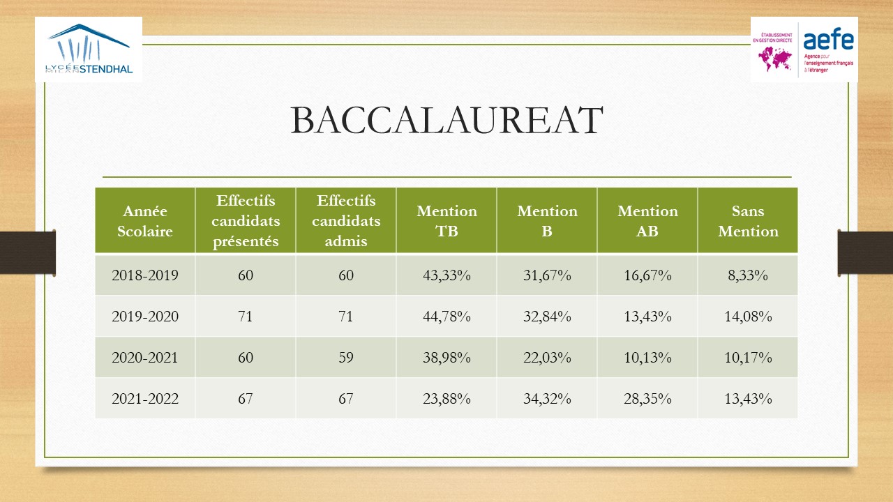 Baccalauréat