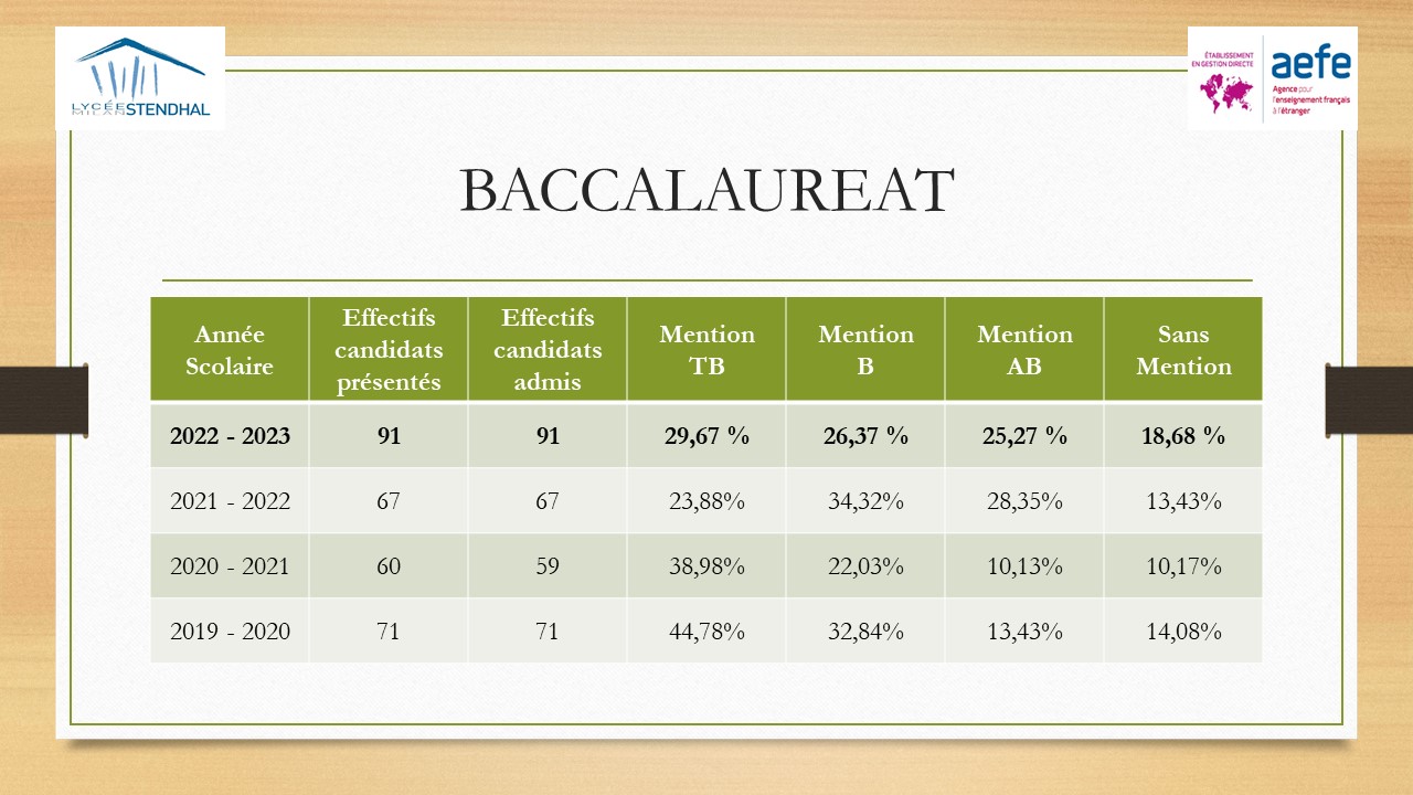 Résultats Bac 2023