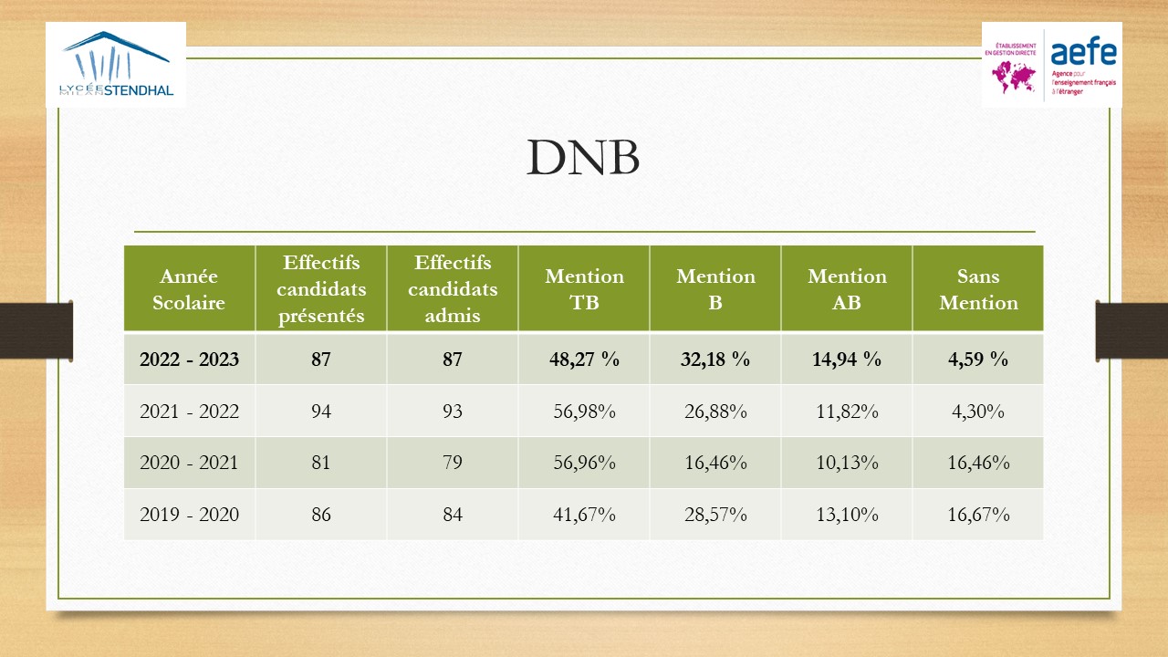 Résultats DNB 2023