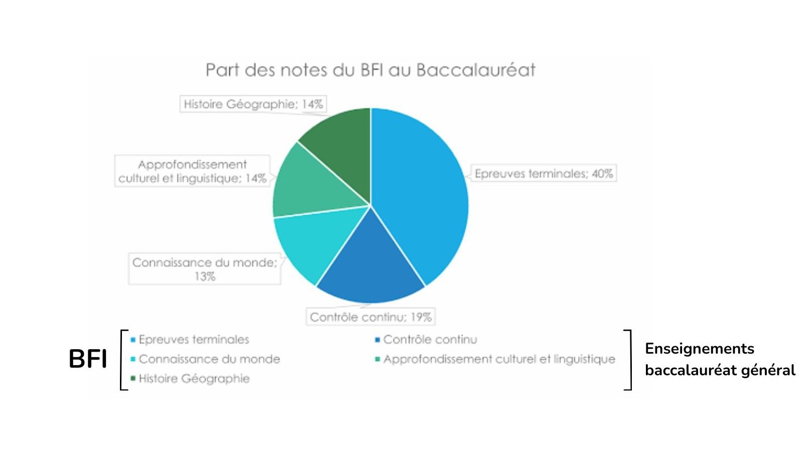 BFI - Part des notes du BFI au Bac BFI - Part des notes du BFI au Bac